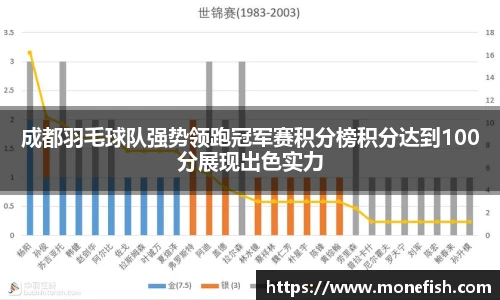 成都羽毛球队强势领跑冠军赛积分榜积分达到100分展现出色实力
